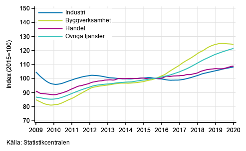 Figurbilaga 1. Lönesummans trender efter näringsgren (TOL 2008)