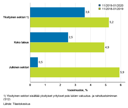 Koko talouden sekä yksityisen ja julkisen sektorin palkkasumman kolmen kuukauden vuosimuutos, % (TOL 2008 ja S 2012)