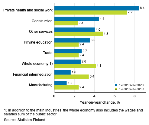 Three months’ year-on-year change in the wages and salaries sum, % (TOL 2008)