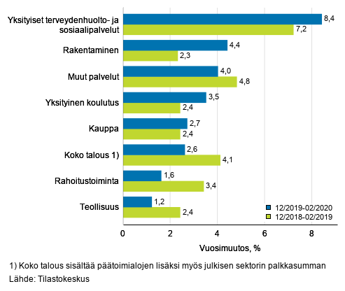 Palkkasumman kolmen kuukauden vuosimuutos, % (TOL 2008)