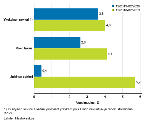 Koko talouden sekä yksityisen ja julkisen sektorin palkkasumman kolmen kuukauden vuosimuutos, % (TOL 2008 ja S 2012)