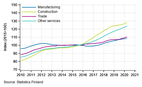 Appendix figure 1. Trends in the sum of wages and salaries by industry (TOL 2008)