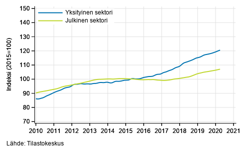 Liitekuvio 2. Palkkasumman trendit sektoreittain (S 2012)