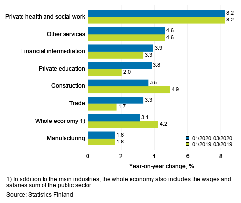 Three months’ year-on-year change in the wages and salaries sum, % (TOL 2008)