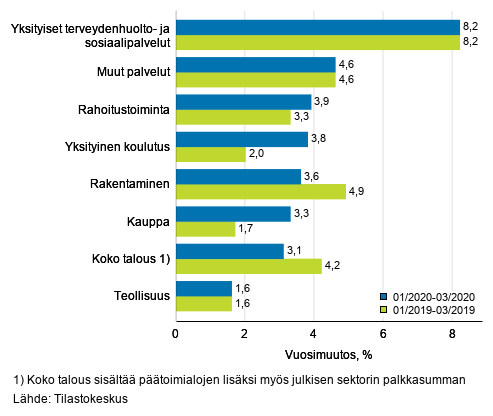 Palkkasumman kolmen kuukauden vuosimuutos, % (TOL 2008)