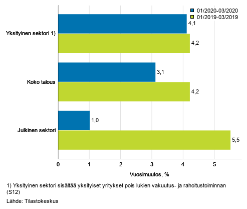 Koko talouden sekä yksityisen ja julkisen sektorin palkkasumman kolmen kuukauden vuosimuutos, % (TOL 2008 ja S 2012)