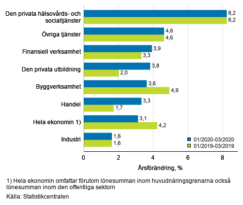 Tremånaders årsförändring av lönesumman, % (TOL 2008)