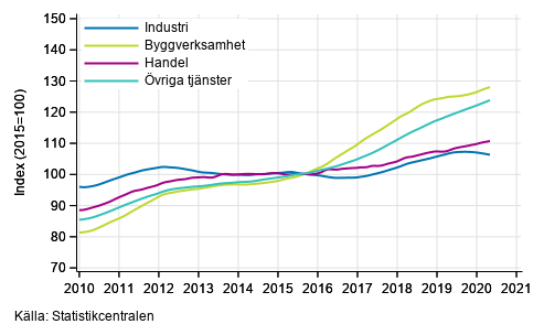 Figurbilaga 1. Lönesummans trender efter näringsgren (TOL 2008)