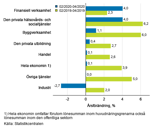 Tremånaders årsförändring av lönesumman, % (TOL 2008)