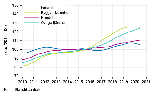 Figurbilaga 1. Lönesummans trender efter näringsgren (TOL 2008)