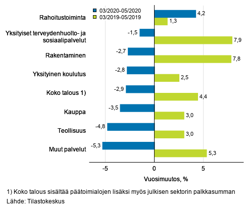 Palkkasumman kolmen kuukauden vuosimuutos, % (TOL 2008)