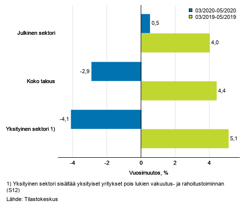 Koko talouden sekä yksityisen ja julkisen sektorin palkkasumman kolmen kuukauden vuosimuutos, % (TOL 2008 ja S 2012)