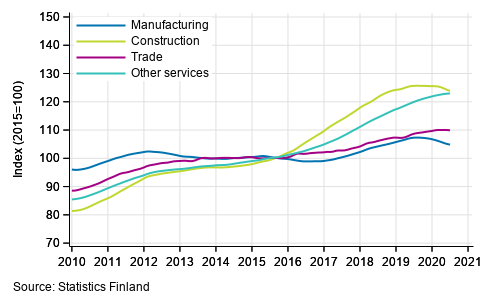 Appendix figure 1. Trends in the sum of wages and salaries by industry (TOL 2008)