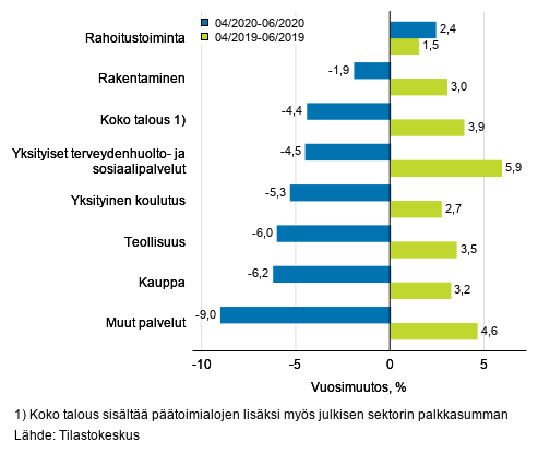 Palkkasumman kolmen kuukauden vuosimuutos, % (TOL 2008)