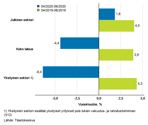 Koko talouden sekä yksityisen ja julkisen sektorin palkkasumman kolmen kuukauden vuosimuutos, % (TOL 2008 ja S 2012)