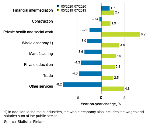 Three months’ year-on-year change in the wages and salaries sum, % (TOL 2008)