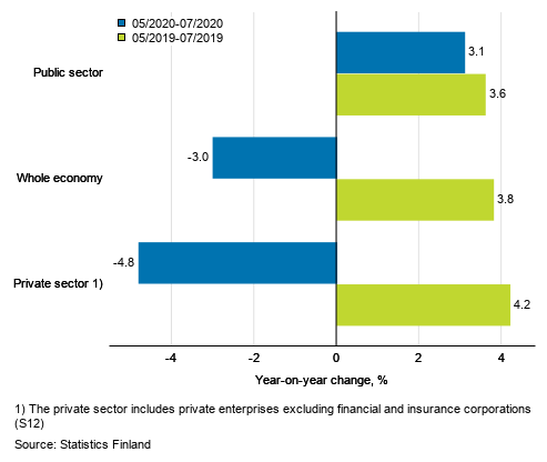 Three months’ year-on-year change in the wages and salaries sum of the whole economy, and the private and the public sector, % (TOL 2008 and S 2012)