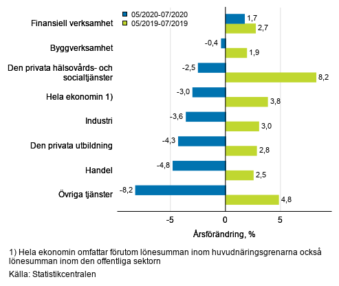 Tremånaders årsförändring av lönesumman, % (TOL 2008)