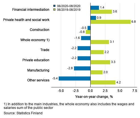 Three months’ year-on-year change in the wages and salaries sum, % (TOL 2008)