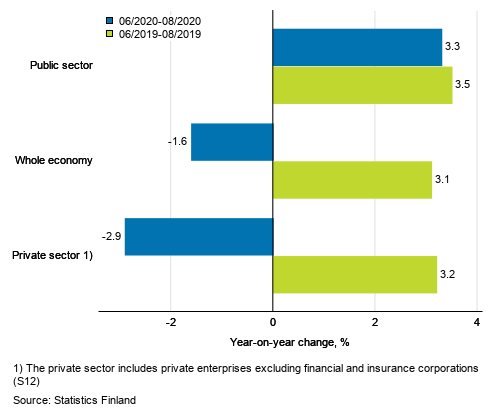 Three months’ year-on-year change in the wages and salaries sum of the whole economy, and the private and the public sector, % (TOL 2008 and S 2012)