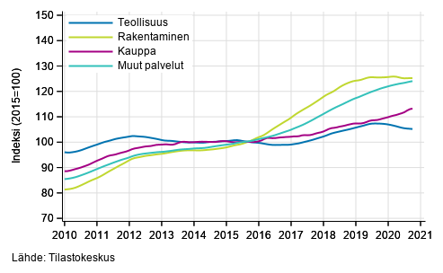 Liitekuvio 1. Palkkasumman trendit toimialoittain (TOL 2008)