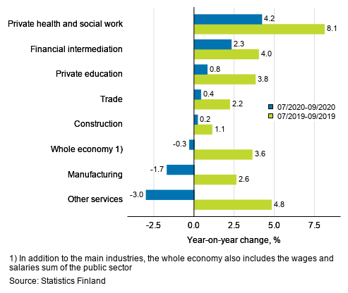 Three months’ year-on-year change in the wages and salaries sum, % (TOL 2008)