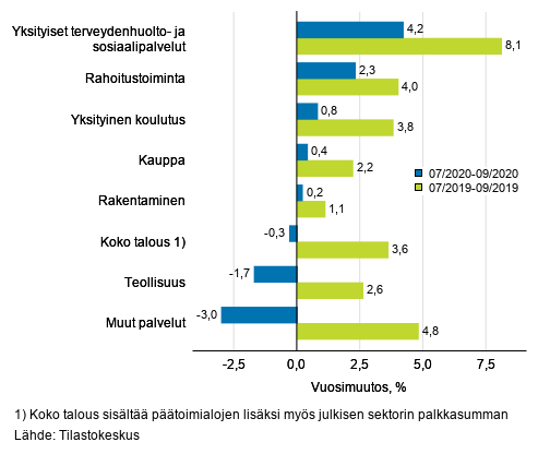 Palkkasumman kolmen kuukauden vuosimuutos, % (TOL 2008)