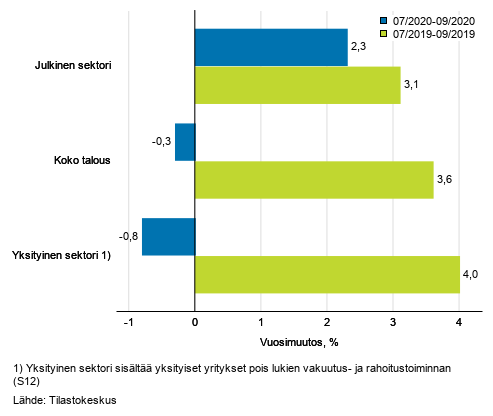 Koko talouden sekä yksityisen ja julkisen sektorin palkkasumman kolmen kuukauden vuosimuutos, % (TOL 2008 ja S 2012)