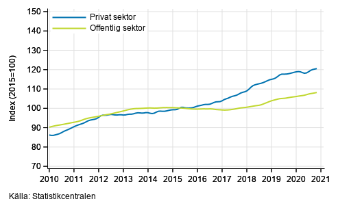 Figurbilaga 2. Lönesummans trender efter sektor (S 2012)