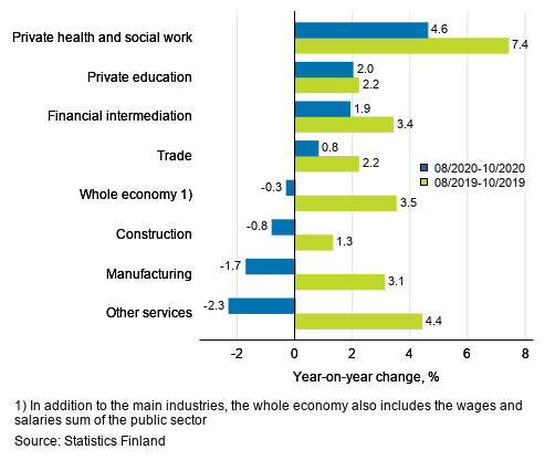 Three months’ year-on-year change in the wages and salaries sum, % (TOL 2008)