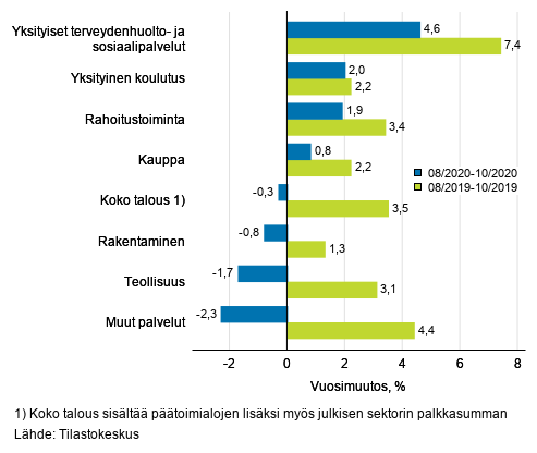 Palkkasumman kolmen kuukauden vuosimuutos, % (TOL 2008)