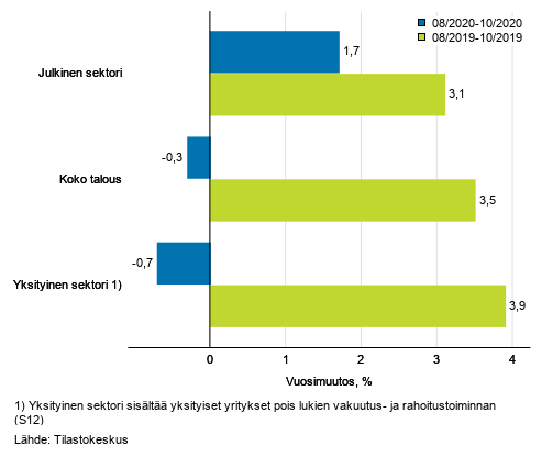 Koko talouden sekä yksityisen ja julkisen sektorin palkkasumman kolmen kuukauden vuosimuutos, % (TOL 2008 ja S 2012)