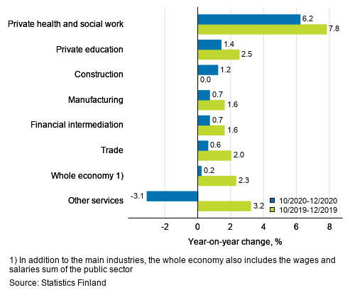 Three months’ year-on-year change in the wages and salaries sum, % (TOL 2008)