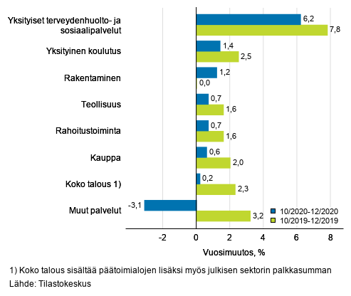 Palkkasumman kolmen kuukauden vuosimuutos, % (TOL 2008)