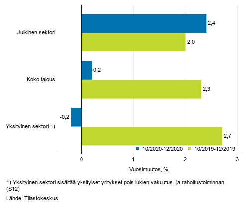 Koko talouden sekä yksityisen ja julkisen sektorin palkkasumman kolmen kuukauden vuosimuutos, % (TOL 2008 ja S 2012)