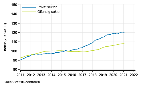 Figurbilaga 2. Lönesummans trender efter sektor (S 2012)