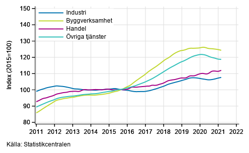 Figurbilaga 1. Lönesummans trender efter näringsgren (TOL 2008)
