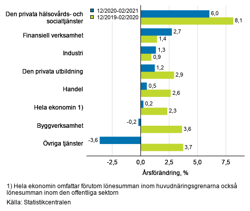 Tremånaders årsförändring av lönesumman, % (TOL 2008)