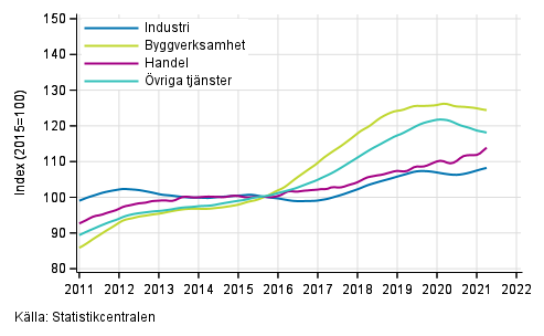 Figurbilaga 1. Lnesummans trender efter nringsgren (TOL 2008)