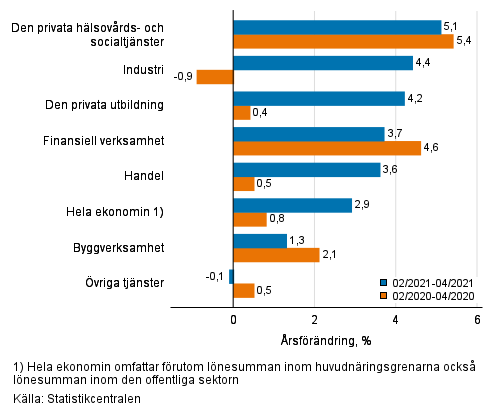 Tremånaders årsförändring av lönesumman, % (TOL 2008)