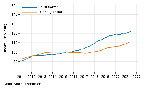 Figurbilaga 2. Lönesummans trender efter sektor (S 2012)