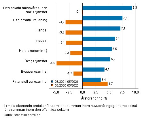 Tremånaders årsförändring av lönesumman, % (TOL 2008)