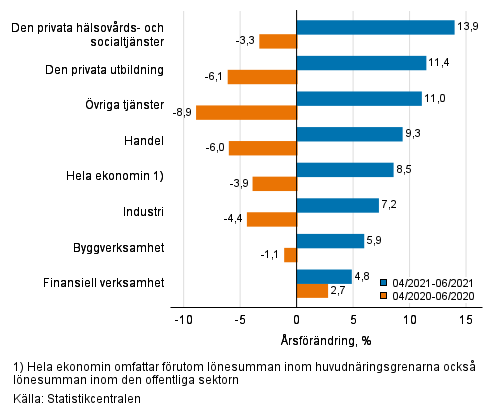 Tremånaders årsförändring av lönesumman, % (TOL 2008)