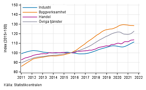 Figurbilaga 1. Lönesummans trender efter näringsgren (TOL 2008)