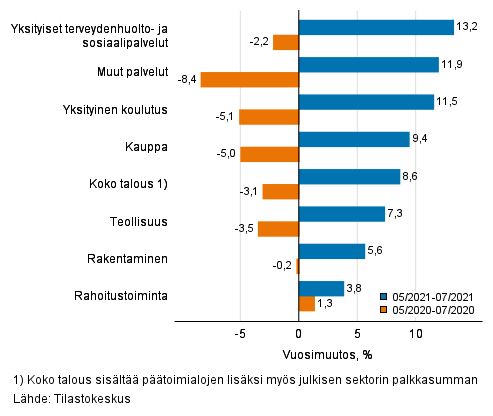 Palkkasumman kolmen kuukauden vuosimuutos, % (TOL 2008)