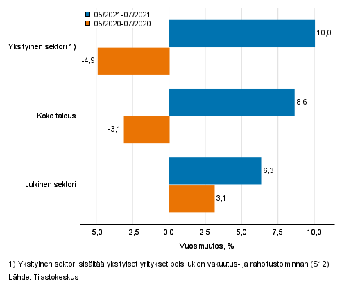 Koko talouden sek yksityisen ja julkisen sektorin palkkasumman kolmen kuukauden vuosimuutos, % (TOL 2008 ja S 2012)