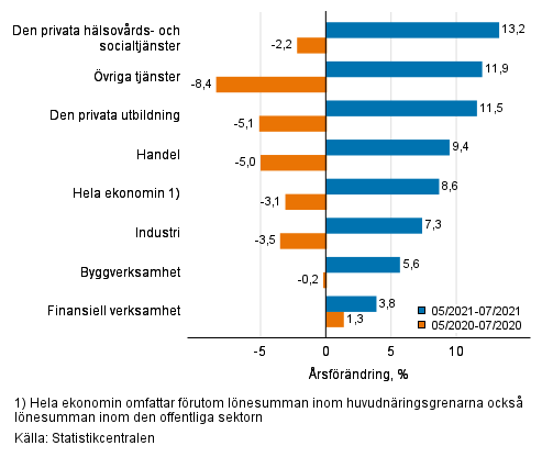 Tremånaders årsförändring av lönesumman, % (TOL 2008)
