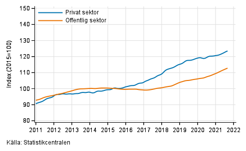 Figurbilaga 2. Lönesummans trender efter sektor (S 2012)