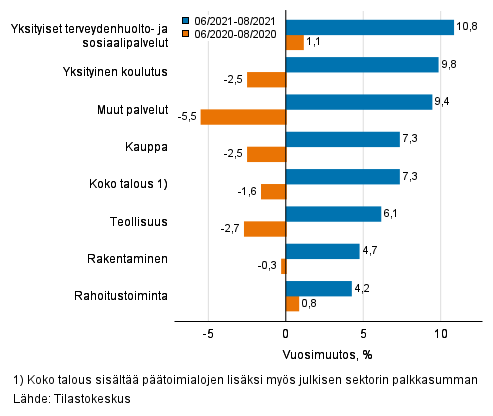 Palkkasumman kolmen kuukauden vuosimuutos, % (TOL 2008)