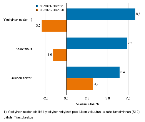 Koko talouden sekä yksityisen ja julkisen sektorin palkkasumman kolmen kuukauden vuosimuutos, % (TOL 2008 ja S 2012)